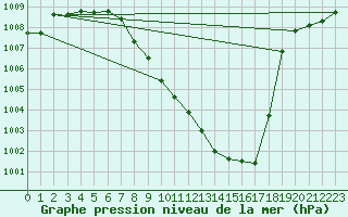 Courbe de la pression atmosphrique pour Waldmunchen