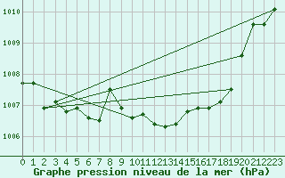 Courbe de la pression atmosphrique pour Capo Bellavista