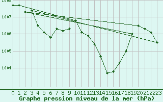 Courbe de la pression atmosphrique pour Verges (Esp)