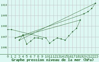 Courbe de la pression atmosphrique pour Retie (Be)