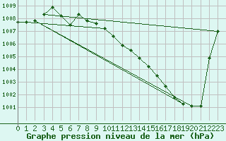 Courbe de la pression atmosphrique pour Idar-Oberstein