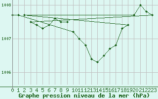Courbe de la pression atmosphrique pour Castlederg