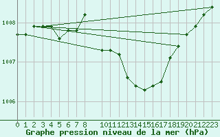 Courbe de la pression atmosphrique pour Pudasjrvi lentokentt