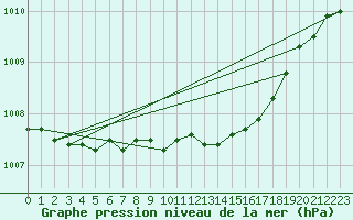 Courbe de la pression atmosphrique pour Seljelia