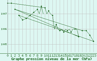 Courbe de la pression atmosphrique pour Hawarden