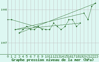 Courbe de la pression atmosphrique pour Strommingsbadan