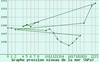 Courbe de la pression atmosphrique pour Bujarraloz