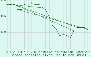 Courbe de la pression atmosphrique pour Ancona