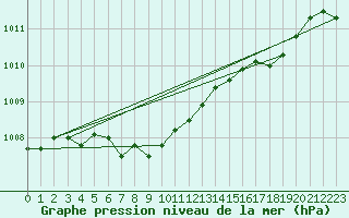 Courbe de la pression atmosphrique pour Hovden-Lundane