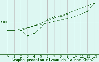 Courbe de la pression atmosphrique pour Vossevangen