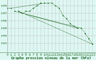 Courbe de la pression atmosphrique pour Liefrange (Lu)