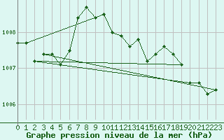 Courbe de la pression atmosphrique pour Bekescsaba