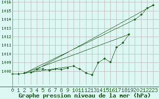 Courbe de la pression atmosphrique pour Tusimice