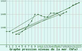 Courbe de la pression atmosphrique pour Turku Artukainen