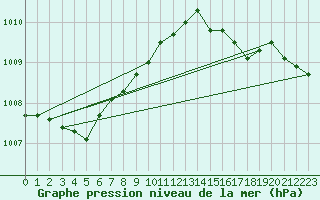Courbe de la pression atmosphrique pour Calais / Marck (62)