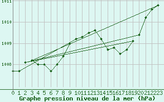 Courbe de la pression atmosphrique pour Fiscaglia Migliarino (It)