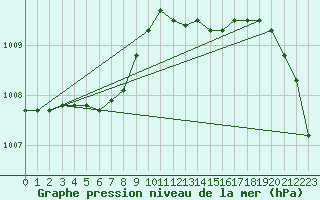 Courbe de la pression atmosphrique pour Mullingar