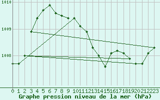 Courbe de la pression atmosphrique pour Sandillon (45)