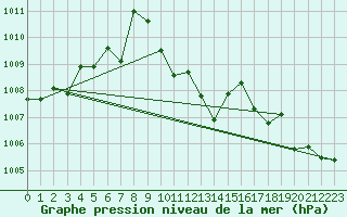 Courbe de la pression atmosphrique pour Cevio (Sw)