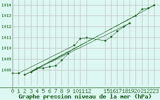 Courbe de la pression atmosphrique pour L