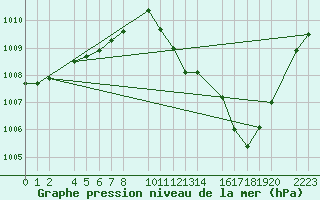 Courbe de la pression atmosphrique pour Ecija