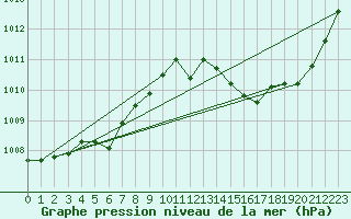 Courbe de la pression atmosphrique pour Ciudad Real (Esp)