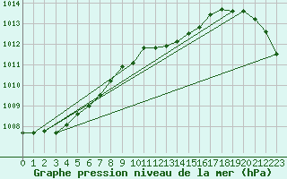 Courbe de la pression atmosphrique pour Belm