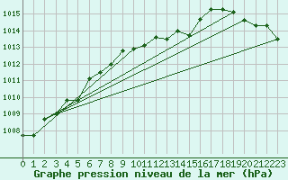 Courbe de la pression atmosphrique pour Lesce