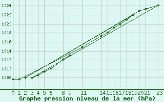 Courbe de la pression atmosphrique pour Melle (Be)