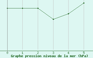 Courbe de la pression atmosphrique pour Vossevangen