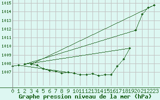 Courbe de la pression atmosphrique pour Dax (40)