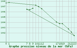 Courbe de la pression atmosphrique pour Mont-Rigi (Be)