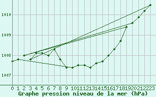 Courbe de la pression atmosphrique pour Krangede