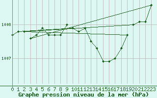 Courbe de la pression atmosphrique pour Axstal