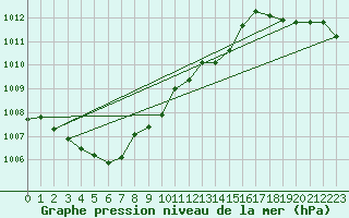 Courbe de la pression atmosphrique pour Puissalicon (34)