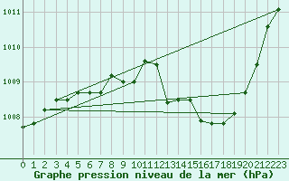 Courbe de la pression atmosphrique pour Lyon - Saint-Exupry (69)