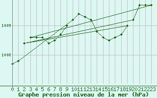 Courbe de la pression atmosphrique pour Herserange (54)