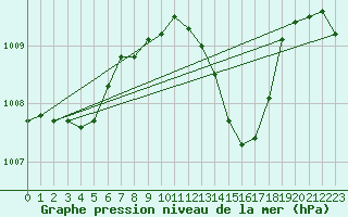 Courbe de la pression atmosphrique pour Pershore