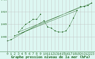 Courbe de la pression atmosphrique pour Neu Ulrichstein