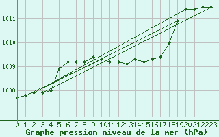 Courbe de la pression atmosphrique pour Banloc