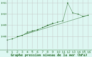 Courbe de la pression atmosphrique pour Sala