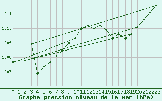 Courbe de la pression atmosphrique pour Fiscaglia Migliarino (It)