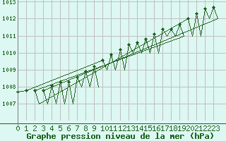 Courbe de la pression atmosphrique pour Hammerfest