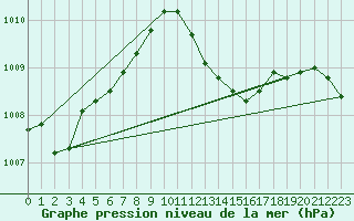 Courbe de la pression atmosphrique pour Chur-Ems