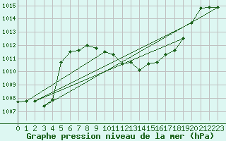 Courbe de la pression atmosphrique pour Fahy (Sw)