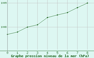 Courbe de la pression atmosphrique pour Sala