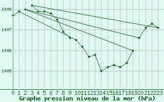 Courbe de la pression atmosphrique pour Woluwe-Saint-Pierre (Be)