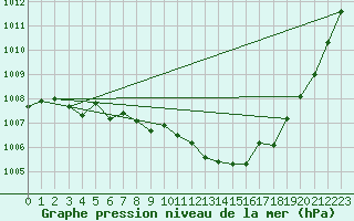 Courbe de la pression atmosphrique pour Wunsiedel Schonbrun