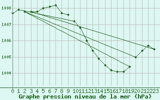 Courbe de la pression atmosphrique pour Oehringen