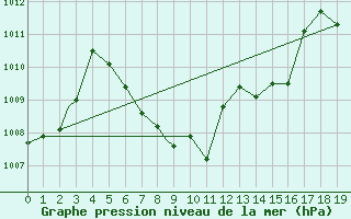 Courbe de la pression atmosphrique pour Brownsville, Brownsville / South Padre Island International Airport